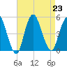 Carteret tide chart for Friday, August 23, 2024