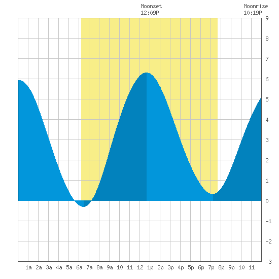 Carteret tide chart for Saturday, August 24, 2024
