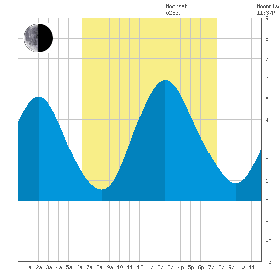 Carteret tide chart for Monday, August 26, 2024