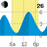 Carteret tide chart for Monday, August 26, 2024