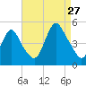 Carteret tide chart for Tuesday, August 27, 2024