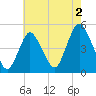 Carteret tide chart for Friday, August 2, 2024