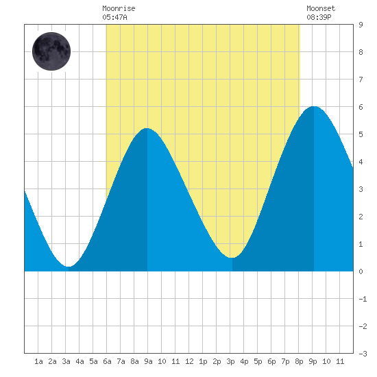 Carteret tide chart for Sunday, August 4, 2024