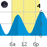 Carteret tide chart for Sunday, August 4, 2024