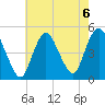 Carteret tide chart for Tuesday, August 6, 2024