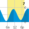 Carteret tide chart for Wednesday, August 7, 2024