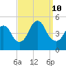 Carteret tide chart for Tuesday, September 10, 2024