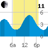 Carteret tide chart for Wednesday, September 11, 2024