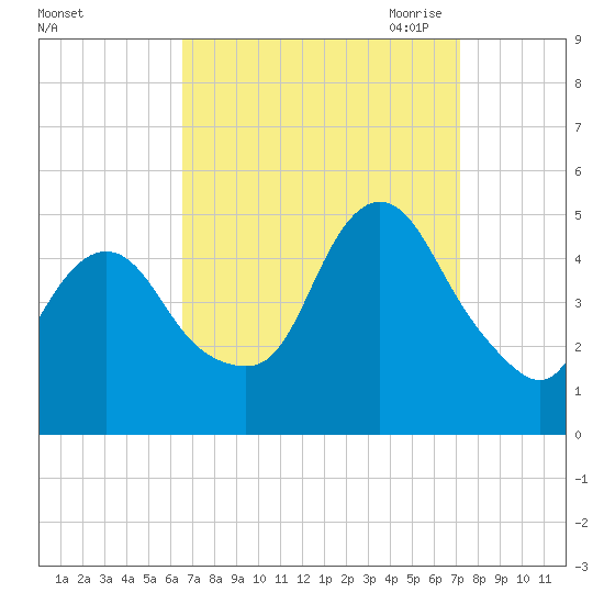Carteret tide chart for Thursday, September 12, 2024