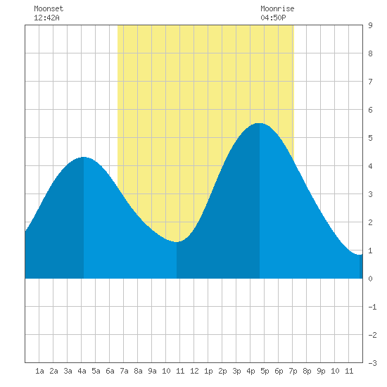 Carteret tide chart for Friday, September 13, 2024