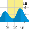 Carteret tide chart for Friday, September 13, 2024