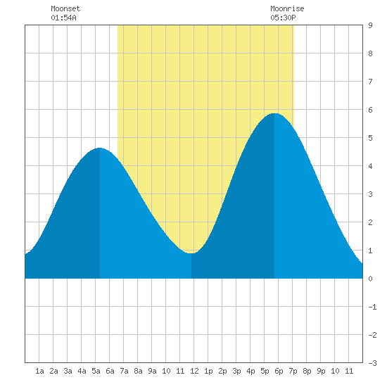 Carteret tide chart for Saturday, September 14, 2024