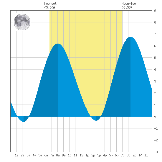 Carteret tide chart for Tuesday, September 17, 2024