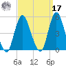 Carteret tide chart for Tuesday, September 17, 2024