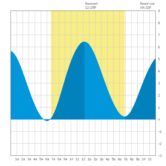 Carteret tide chart for Sunday, September 22, 2024