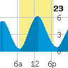 Carteret tide chart for Monday, September 23, 2024