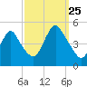 Carteret tide chart for Wednesday, September 25, 2024