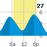 Carteret tide chart for Friday, September 27, 2024