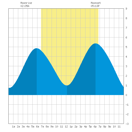 Carteret tide chart for Saturday, September 28, 2024