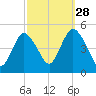 Carteret tide chart for Saturday, September 28, 2024