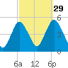 Carteret tide chart for Sunday, September 29, 2024