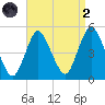 Carteret tide chart for Monday, September 2, 2024