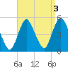 Carteret tide chart for Tuesday, September 3, 2024