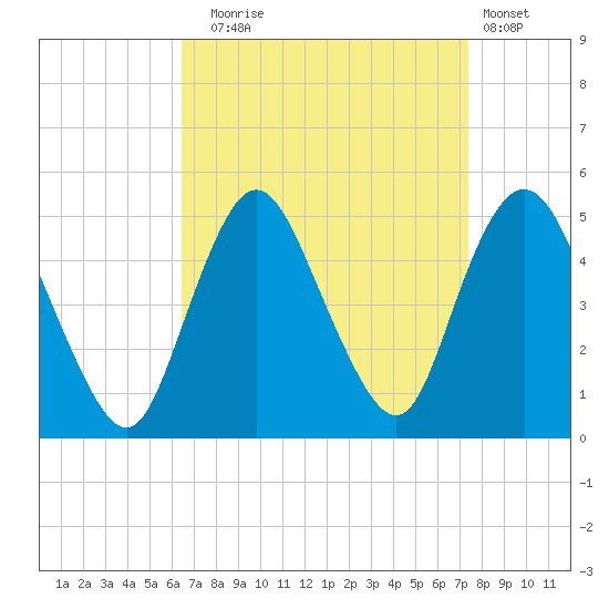Carteret tide chart for Wednesday, September 4, 2024