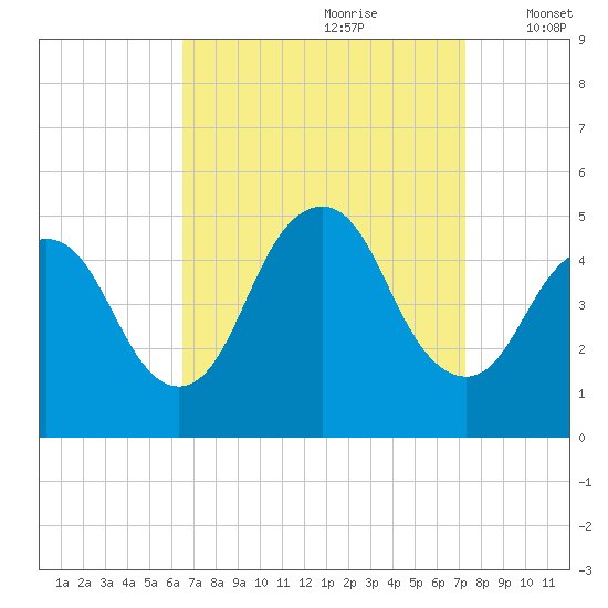 Carteret tide chart for Monday, September 9, 2024