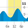 Carteret tide chart for Friday, October 11, 2024