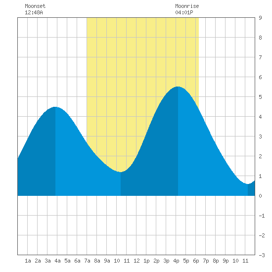 Carteret tide chart for Saturday, October 12, 2024