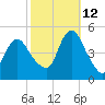 Carteret tide chart for Saturday, October 12, 2024