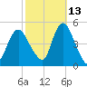 Carteret tide chart for Sunday, October 13, 2024