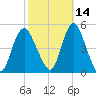 Carteret tide chart for Monday, October 14, 2024
