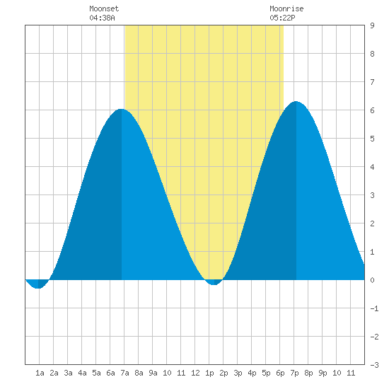 Carteret tide chart for Tuesday, October 15, 2024