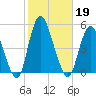 Carteret tide chart for Saturday, October 19, 2024