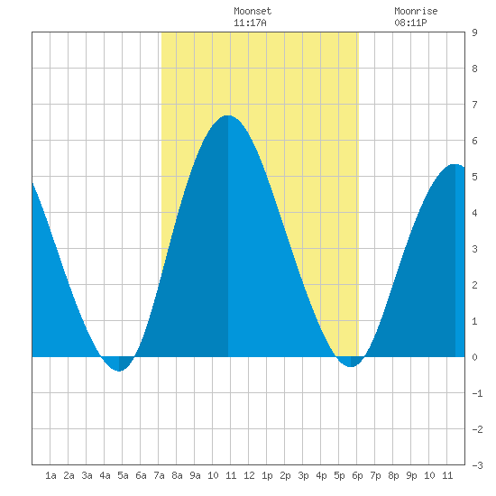 Carteret tide chart for Sunday, October 20, 2024