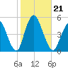 Carteret tide chart for Monday, October 21, 2024