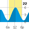 Carteret tide chart for Tuesday, October 22, 2024