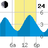 Carteret tide chart for Thursday, October 24, 2024