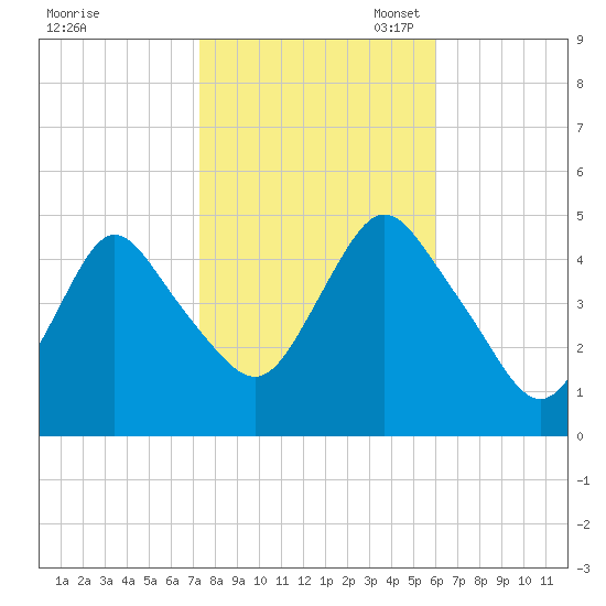 Carteret tide chart for Friday, October 25, 2024
