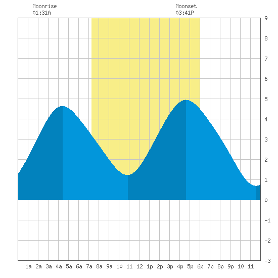 Carteret tide chart for Saturday, October 26, 2024