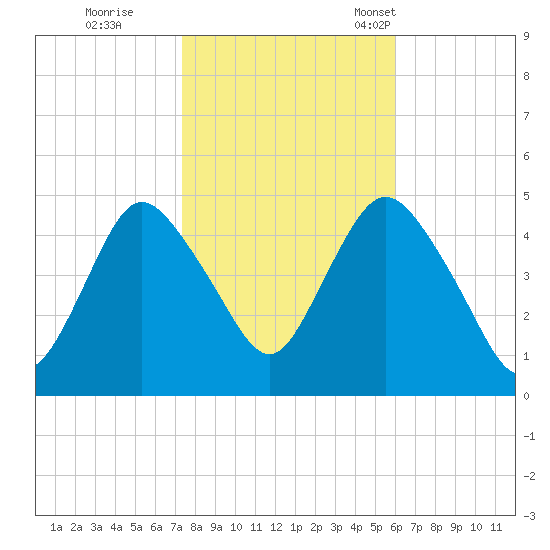Carteret tide chart for Sunday, October 27, 2024