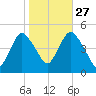 Carteret tide chart for Sunday, October 27, 2024