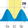Carteret tide chart for Monday, October 28, 2024