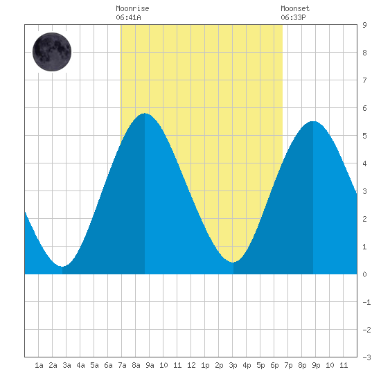 Carteret tide chart for Wednesday, October 2, 2024