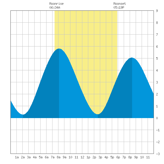 Carteret tide chart for Thursday, October 31, 2024