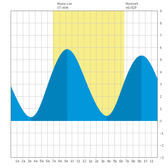 Carteret tide chart for Thursday, October 3, 2024