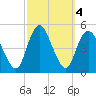 Carteret tide chart for Friday, October 4, 2024