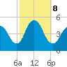 Carteret tide chart for Tuesday, October 8, 2024